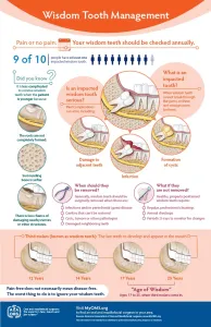 Wisdom Tooth Management infographic